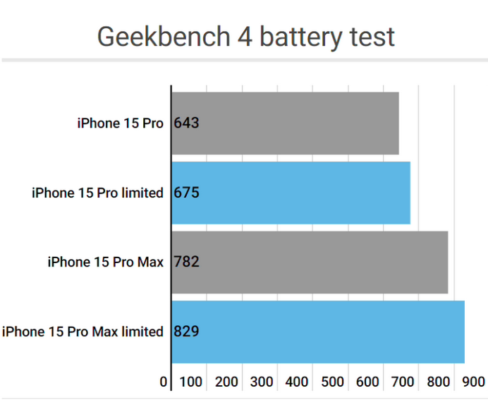 钟祥apple维修站iPhone15Pro的ProMotion高刷功能耗电吗