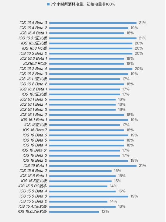 钟祥苹果手机维修分享iOS 16.4 Beta 3续航跑分等测试结果汇总 