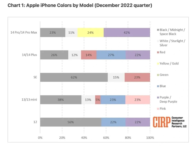 钟祥苹果维修网点分享：美国用户最喜欢什么颜色的iPhone 14？ 