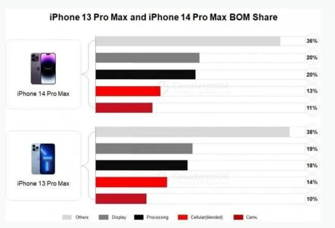 钟祥苹果手机维修分享iPhone 14 Pro的成本和利润 