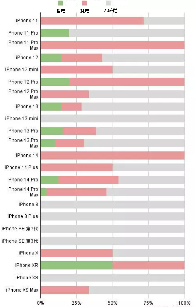 钟祥苹果手机维修分享iOS16.2太耗电怎么办？iOS16.2续航不好可以降级吗？ 