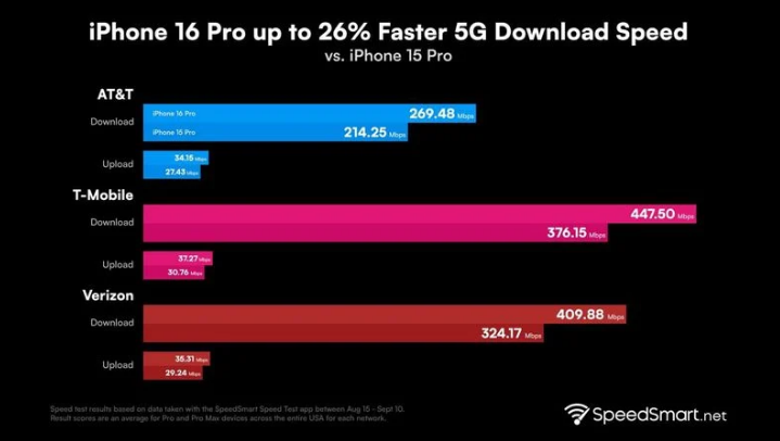 钟祥苹果手机维修分享iPhone 16 Pro 系列的 5G 速度 